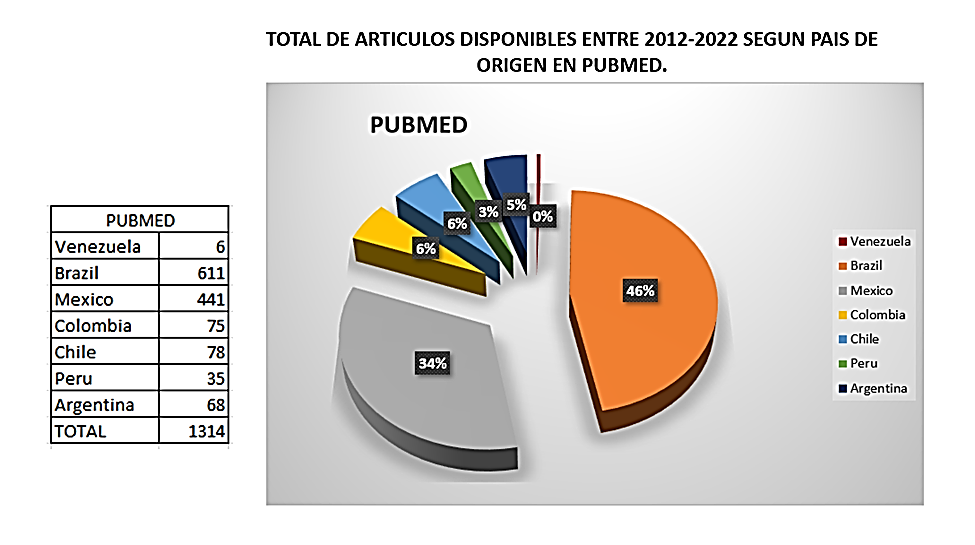 Total de art�culos seg�n pa�s de origen