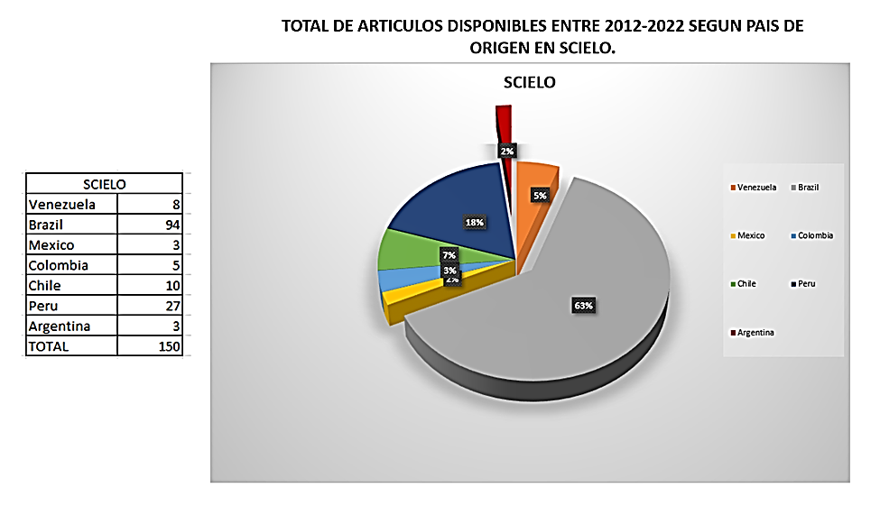 Art�culos disponibles seg�n pa�s. Scielo