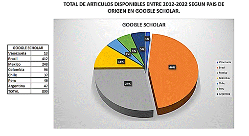 Total de art�culos seg�n pa�s. Google Scholar
