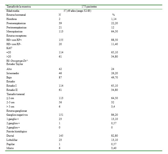 Distribuci�n de las caracter�sticas cl�nico-patol�gicas.