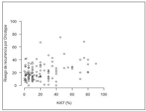 Gr�fico de dispersi�n: correlaci�n entre el valor de Ki67 y RS de Oncotype DX�. 