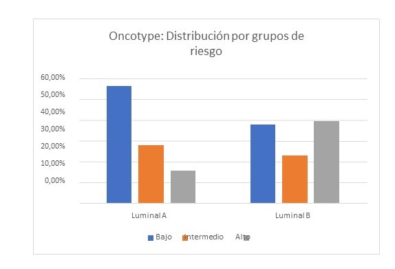 Distribuci�n de la poblaci�n seg�n grupo de riesgo de acuerdo a RS de Oncotype DX�, y fenotipo molecular.