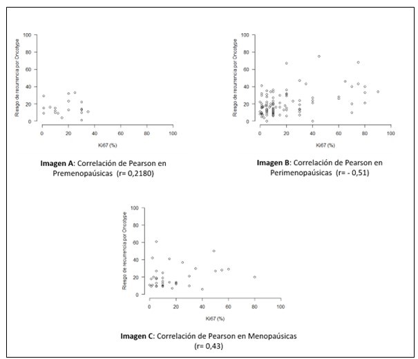 Gr�ficos de dispersi�n: correlaci�n entre el valor de Ki 67 y RS de Oncotype DX�, en el subgrupo de an�lisis, de acuerdo a estatus hormonal.