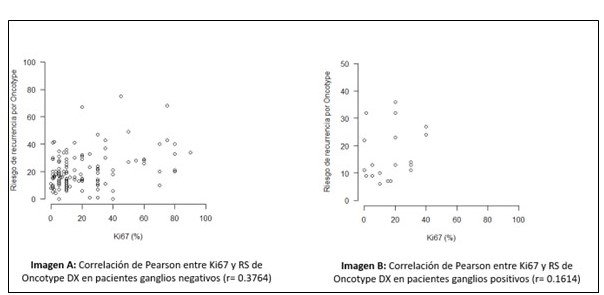 Gr�ficos de dispersi�n: correlaci�n entre el valor de Ki67 y RS de Oncotype DX�, de acuerdo a estatus ganglionar.