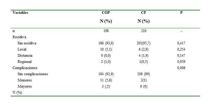 Comparacin de recidiva y complicaciones segn tipo de ciruga.