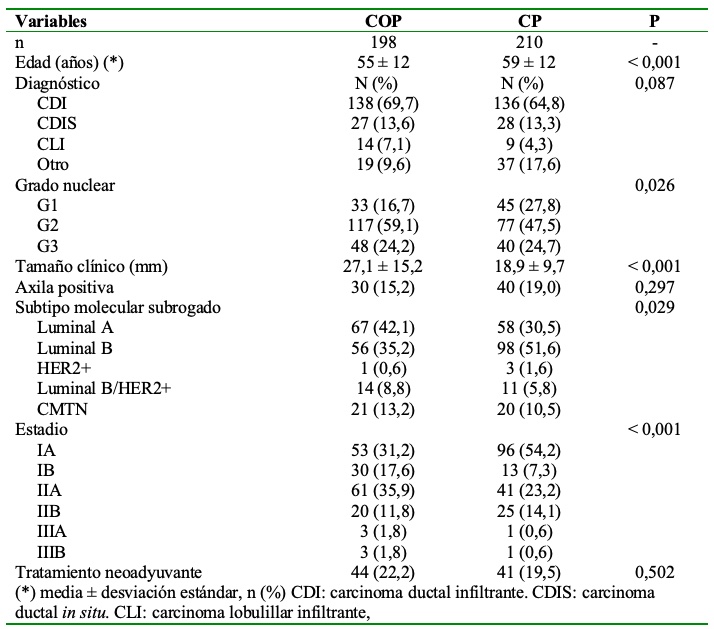 Caractersticas basales de la muestra segn tipo de ciruga