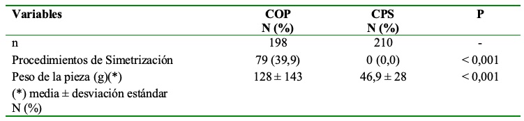 Comparacin de detalles quirrgicos segn tipo de ciruga