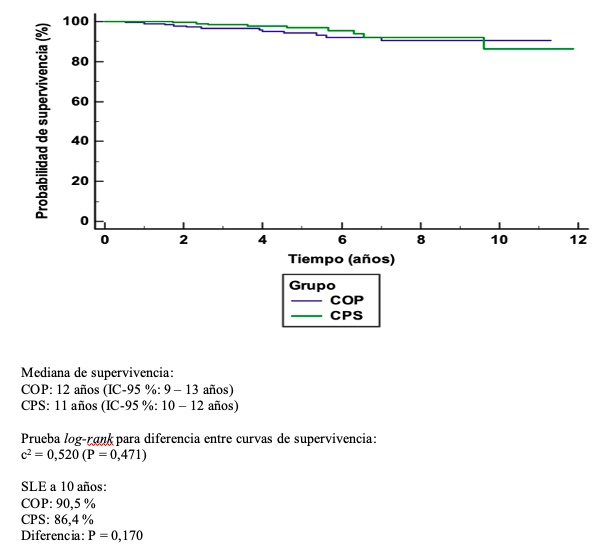 Curva de supervivencia de SLE en pacientes con cncer de mama segn tipo de ciruga.