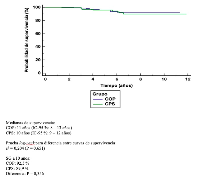 Curva de supervivencia de SG de pacientes con cncer de mama segn tipo de ciruga.