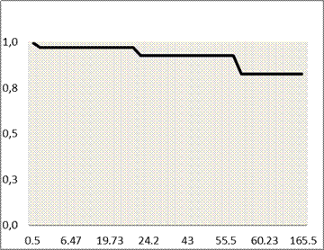Supervivencia libre de enfermedad.