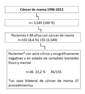 Inclusin de pacientes en el estudio
