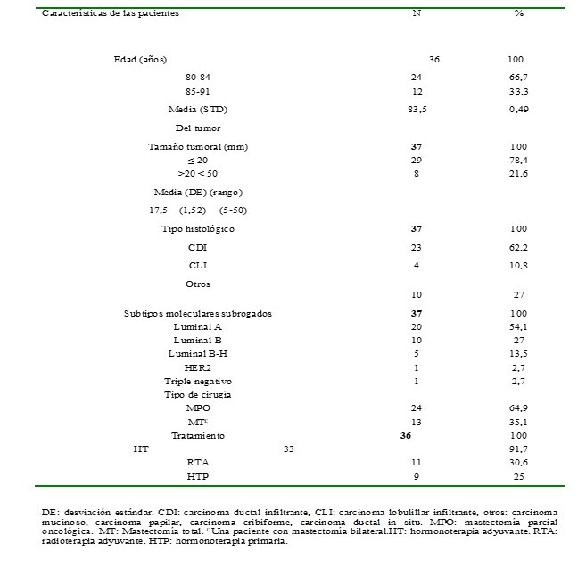 Caractersticas clnicas y basales