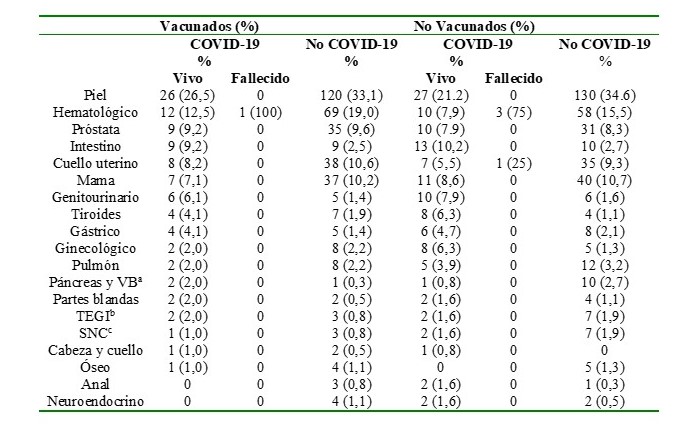 Tipos de cncer en grupo de vacunados (n= 462) y no vacunados (n= 506), segn hayan  presentado infeccin por SARS-CoV-2 o no