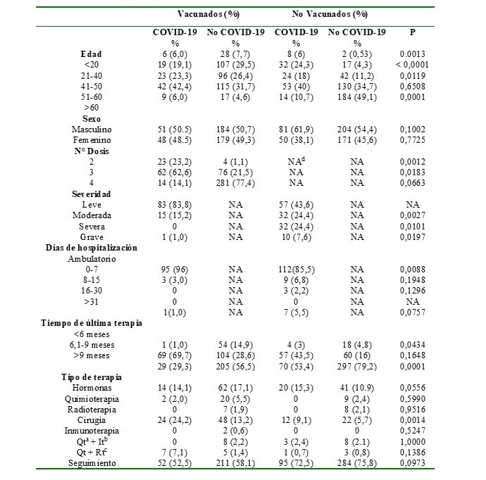 Caractersticas comparativas en grupos de vacunados y no vacunados, segn hayan presentado infeccin por SARS-CoV-2 o no