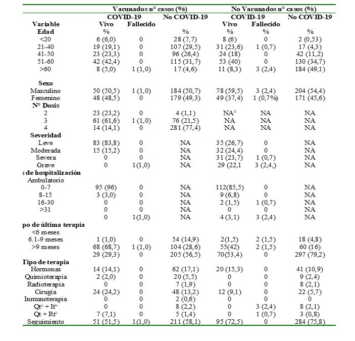 Caractersticas epidemiolgicas en poblacin de vacunados (n= 462) y no vacunados (n= 506), segn hayan presentado infeccin por SARS-CoV-2 o no