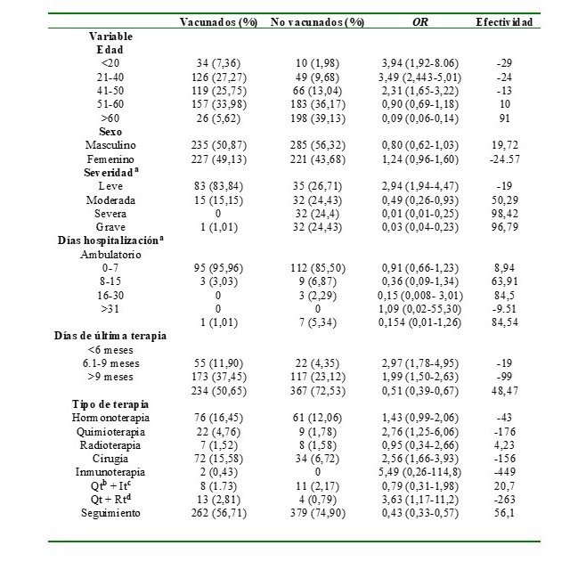 OR (odds ratio) y eficacia en porcentaje para grupos vacunados (n= 462) y no vacunados (n=  506). La variable severidad y das de hospitalizacin slo incluye a los que tuvieron COVID-19 confirmada por laboratorio: vacunados (n= 99) y no vacunados (n= 131)