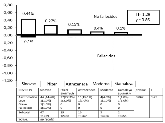 Eficacia del tipo de vacuna para evitar enfermedad severa o grave y muerte