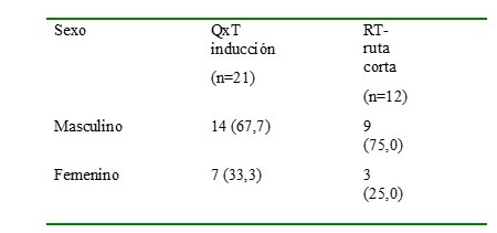 Distribuci�n de frecuencia de la conformaci�n de los grupos de esquema de tratamiento, seg�n el sexo.