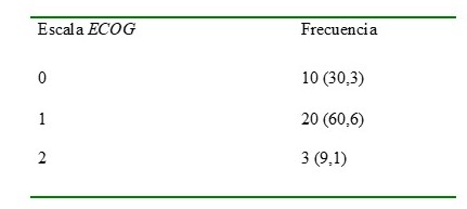 Distribuci�n de frecuencia de los resultados obtenidos de la escala ECOG.