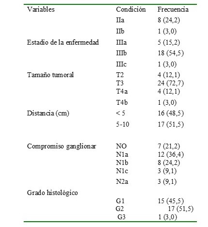 Distribuci�n de frecuencia del estadio de la enfermedad, tama�o y distancia del tumor, compromiso ganglionar y grado histol�gico en los sujetos evaluados.