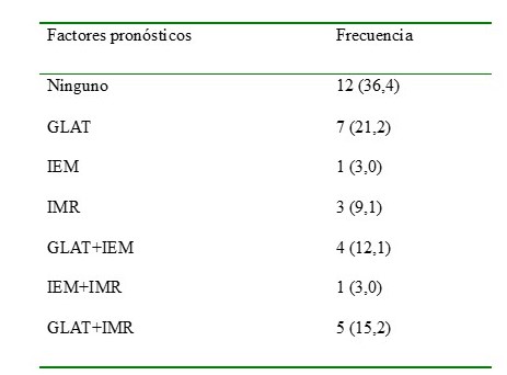 Distribuci�n de los factores pron�sticos presentes en los sujetos estudiados.