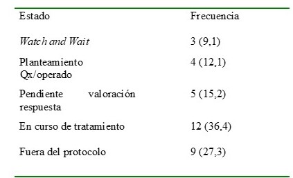 Distribuci�n de frecuencia del estado actual de los sujetos evaluados