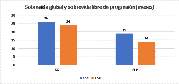 Distribuci�n seg�n la Sobrevida Global y Sobrevida Libre de progresi�n de los pacientes con Adenocarcinoma de pulm�n tratados con Pemetrexed con un diferencial en el VCM eritroide mayor o menor a 5fl.