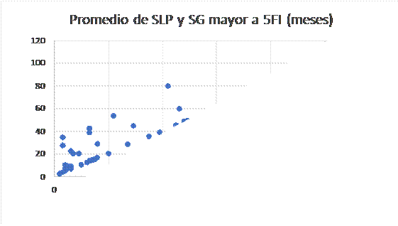 Correlaci�n entre sobrevida global y sobrevida libre de progresi�n de pacientes con incremento de volumen corpuscular medio eritroide mayor a 5 fl desde el inicio de tratamiento de pacientes con Adenocarcinoma de pulm�n tratados con Pemetrexed.