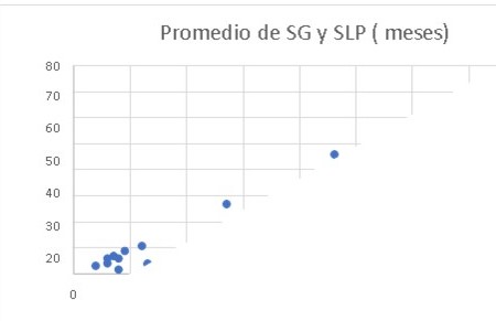 Correlaci�n entre sobrevida global y sobrevida libre de progresi�n de pacientes con incremento de volumen corpuscular medio eritroide menor a 5 fl desde el inicio de tratamiento de pacientes con Adenocarcinoma de pulm�n tratados con Pemetrexed.