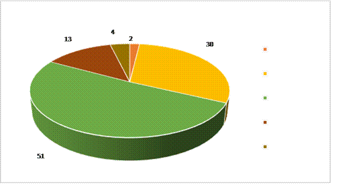 Distribuci�n seg�n la l�nea de tratamiento recibido de los pacientes con Adenocarcinoma de pulm�n tratados con Pemetrexed y macrocitosis eritroide