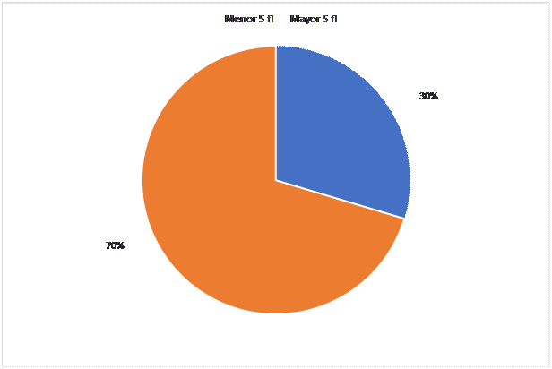 Distribuci�n seg�n la diferencia entre VCM de inicio y VCM m�ximo durante el tratamiento recibido en los pacientes con Adenocarcinoma de pulm�n tratados con Pemetrexed.