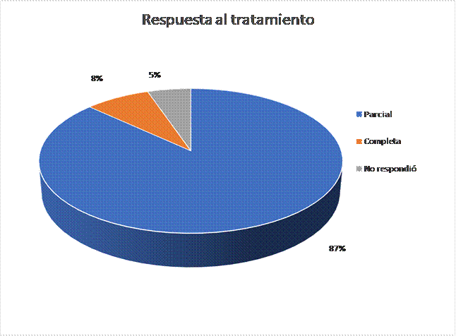Distribuci�n seg�n la respuesta al tratamiento de los pacientes con Adenocarcinoma de pulm�n tratados con Pemetrexed con un diferencial en el VCM eritroide post tratamiento mayor a 5fl.