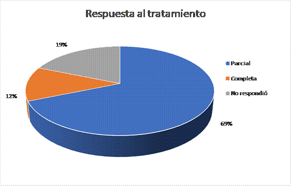 Distribuci�n seg�n la respuesta al tratamiento de los pacientes con Adenocarcinoma de pulm�n tratados con Pemetrexed con un diferencial en el VCM eritroide post tratamiento menor a 5fl