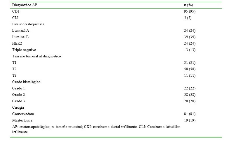 Descripcin de las variables del estudio (n = 100).
