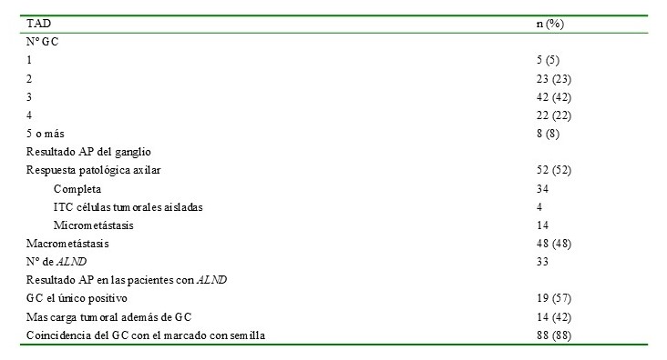 Anlisis descriptivo de la diseccin axilar dirigida. (n=100)