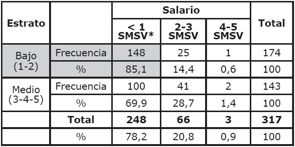 Estrato socioecon&oacute;mico de los trabajadores informales e ingresos semanales en SMSV. Manizales