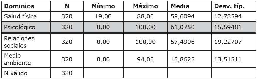 Descriptivos de los dominios de calidad de vida
