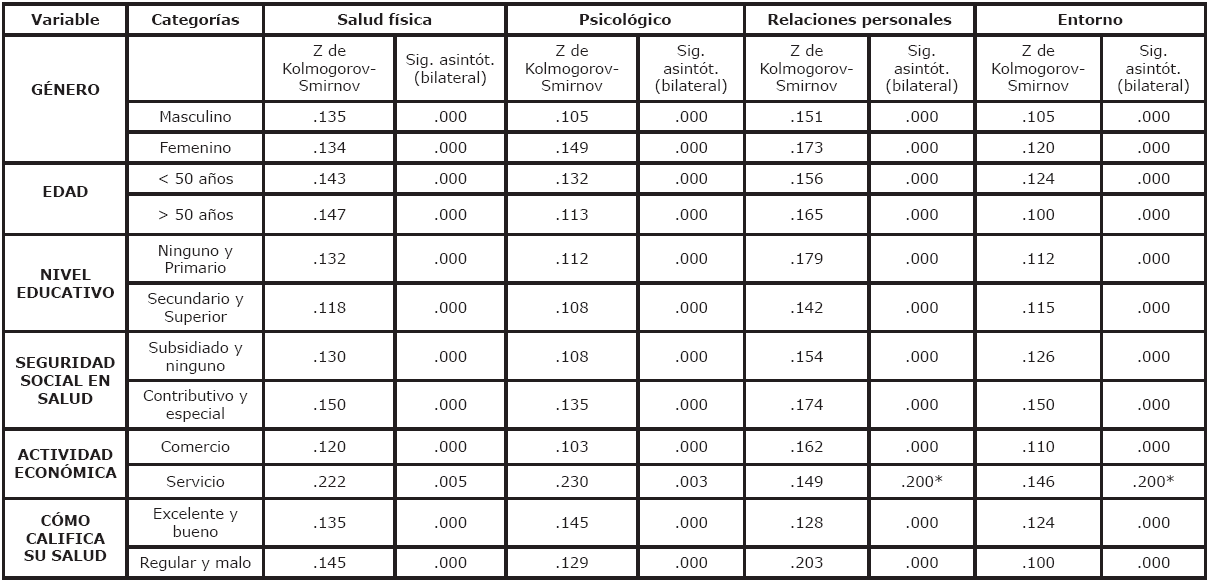 Pruebas de normalidad Z de Kolmogorov-Smirnov