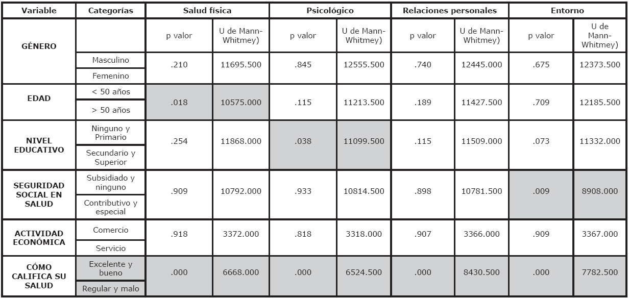 Relaciones entre determinantes sociales de la salud y calidad de vida