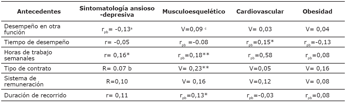 Relaci&oacute;n entre antecedentes laborales y antecedentes de salud