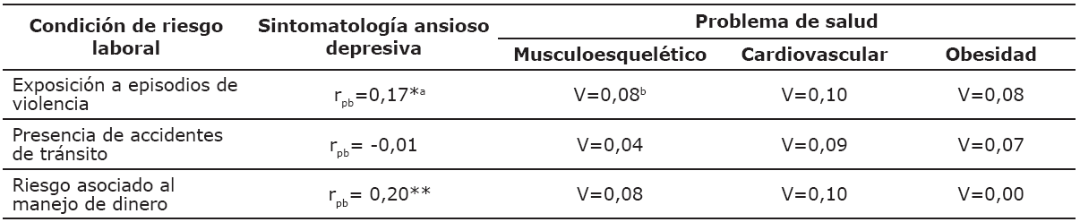 Relaci&oacute;n entre condiciones de riesgo laboral y antecedentes de salud