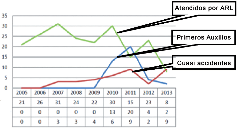 Din&aacute;mica de incidentes discriminados por tipo de consecuencias