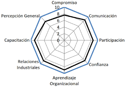 Percepciones de los trabajadores respecto a la cultura de seguridad
