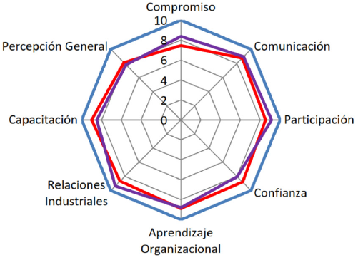 Percepciones de los trabajadores versus percepci&oacute;n de la Alta Gerencia