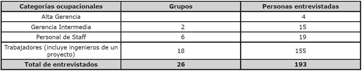 Personas entrevistadas por categor&iacute;a ocupacional