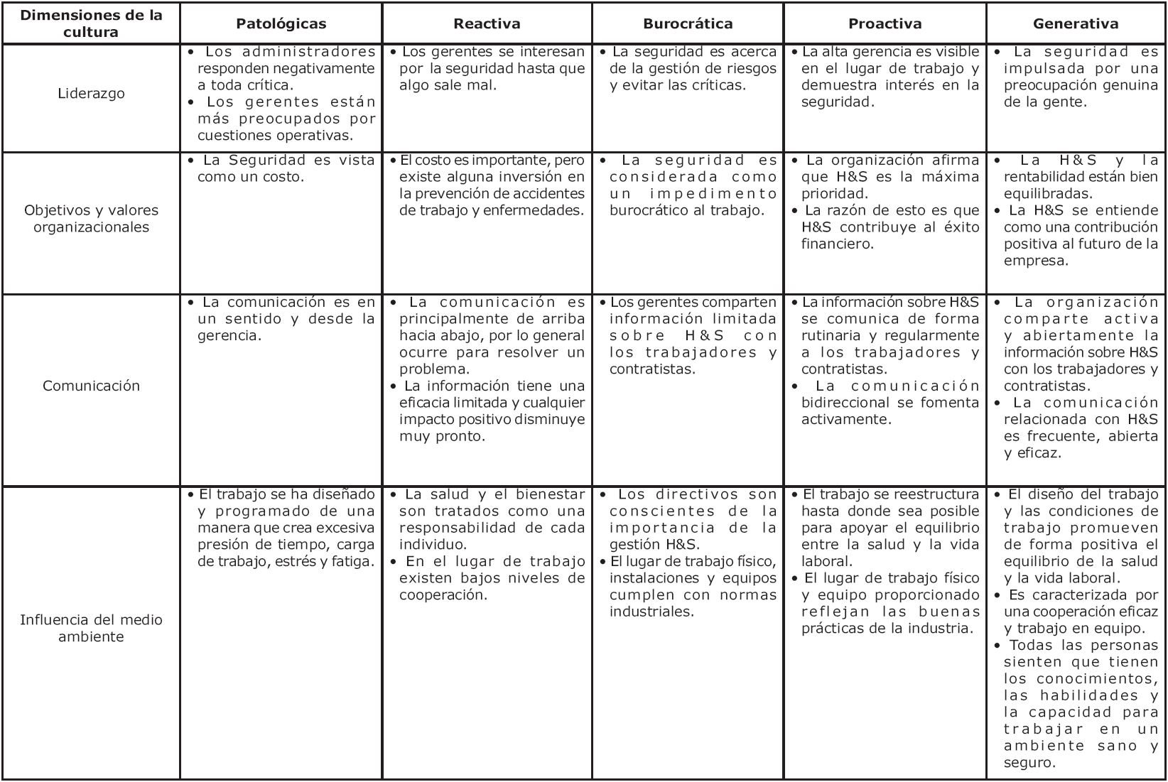 Proceso de maduraci&oacute;n de la cultura por dimensi&oacute;n relacionada con la Higiene y la Seguridad (H&S)