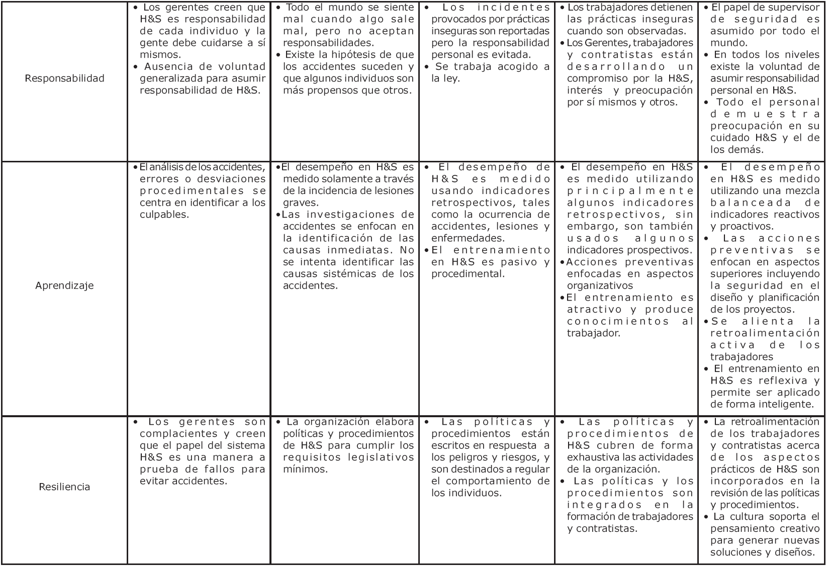 Proceso de maduraci&oacute;n de la cultura por dimensi&oacute;n relacionada con la Higiene y la Seguridad (H&S)