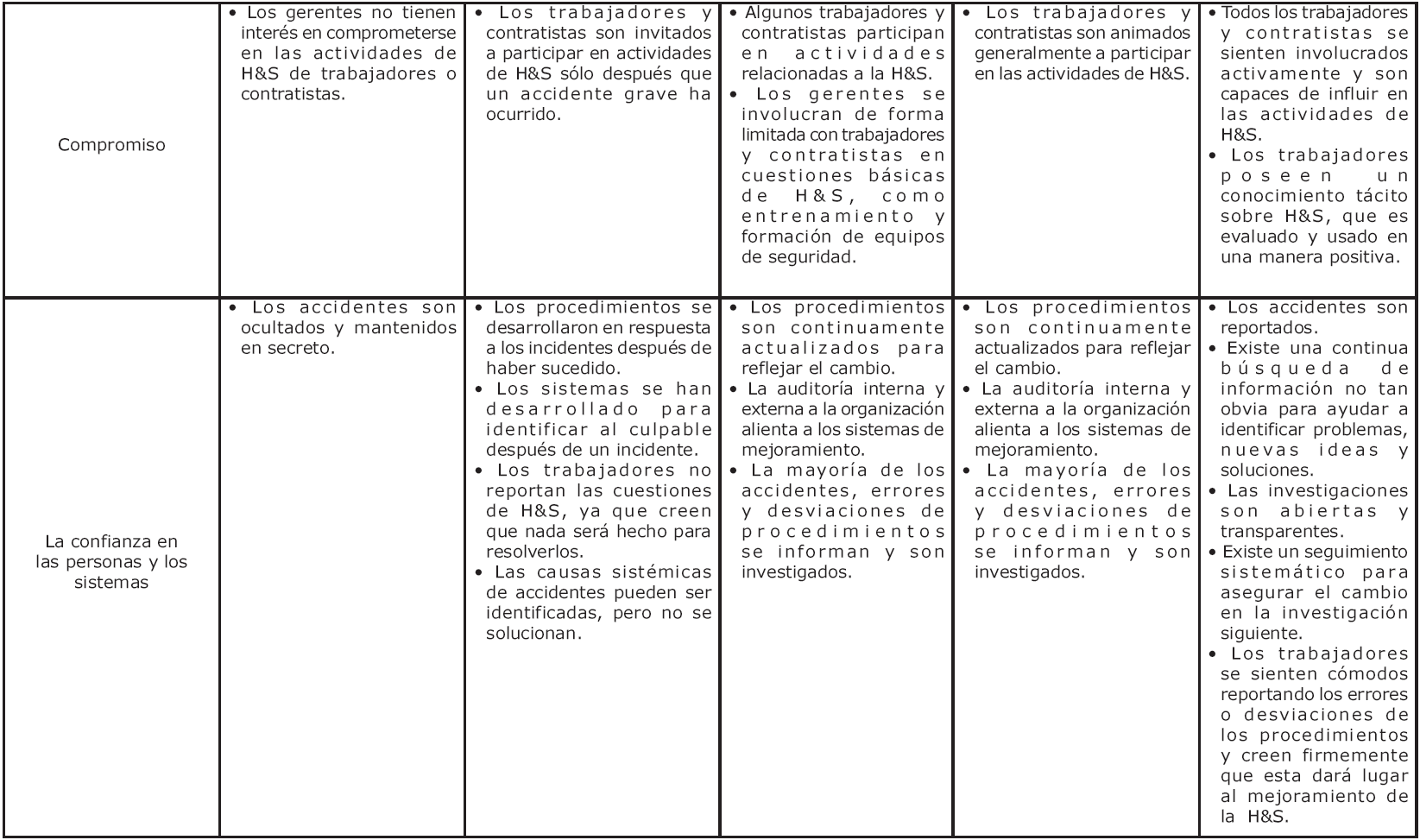 Proceso de maduraci&oacute;n de la cultura por dimensi&oacute;n relacionada con la Higiene y la Seguridad (H&S)
