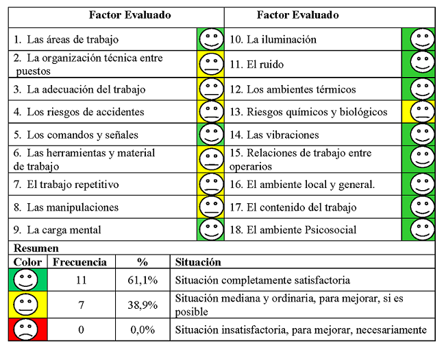 Percepci&oacute;n de las condiciones de trabajo en puesto de &ldquo;ayudante de mesa de baja presi&oacute;n&rdquo;, seg&uacute;n entrevista colectiva M&eacute;todo Deparis, en una empresa cervecera, Cagua, Venezuela, 2015 (n=10)