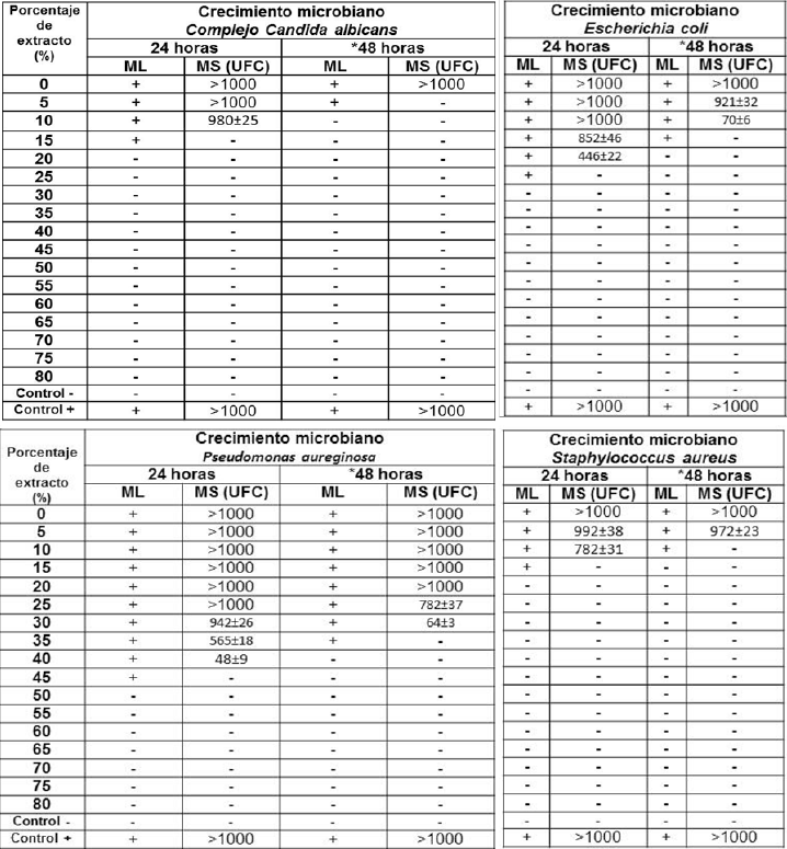 Efecto
biocida del extracto de Mangifera indica L. en diferentes microorganismos de interés
clínico.